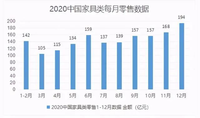 疫情重压下 家居建材行业2020成绩如何？