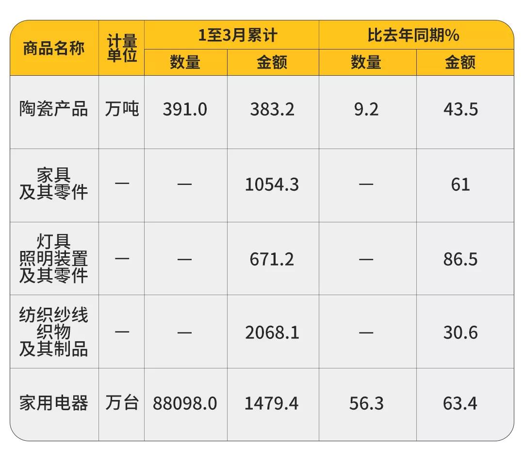 大增61%！一季度中国家具出口额1054.3亿