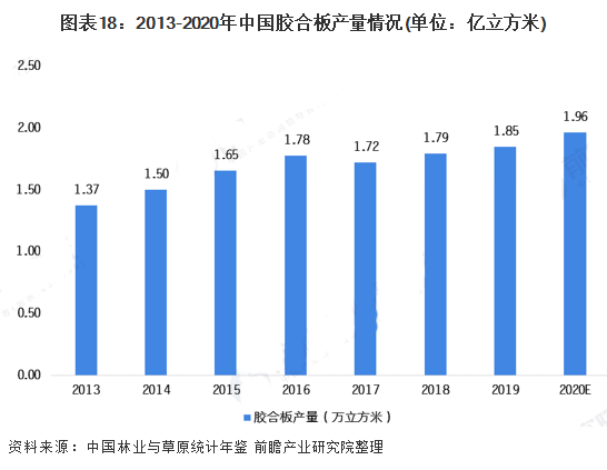 至2026年，中国人造板市场规模预计约为565亿美元