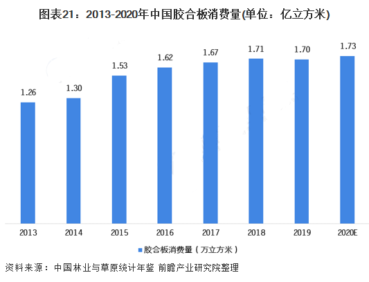 至2026年，中国人造板市场规模预计约为565亿美元