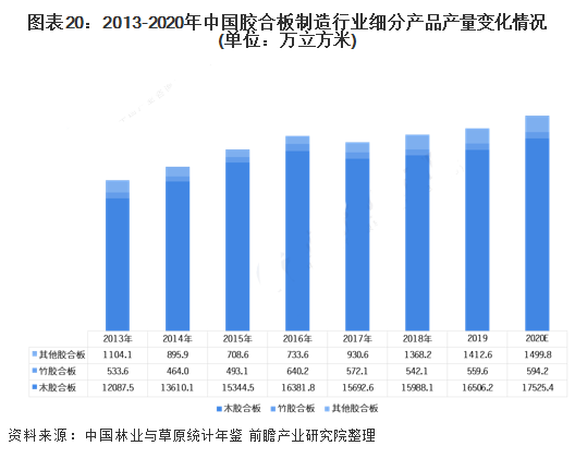 至2026年，中国人造板市场规模预计约为565亿美元