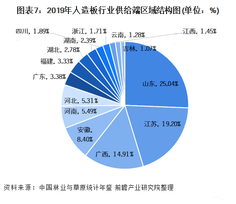 至2026年，中国人造板市场规模预计约为565亿美元